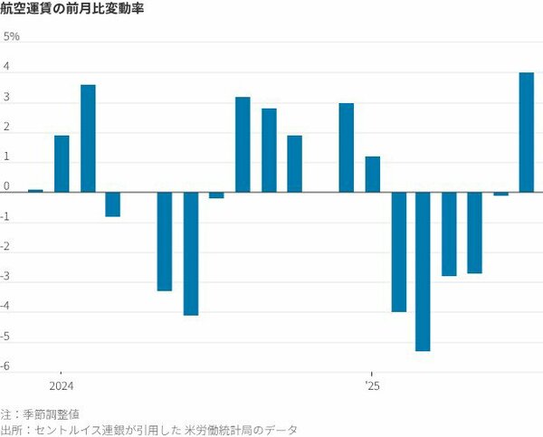 図表：航空運賃の前月比変動率