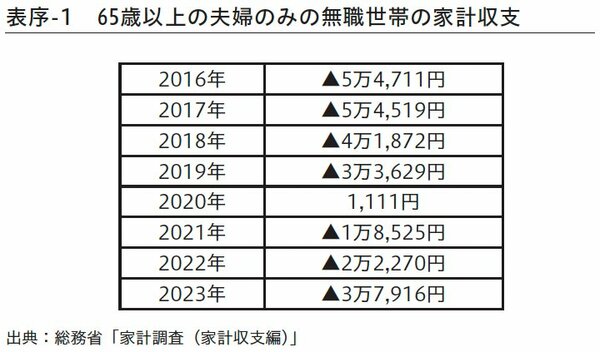 図-1：65歳以上の夫婦のみの無職世帯の家計収支