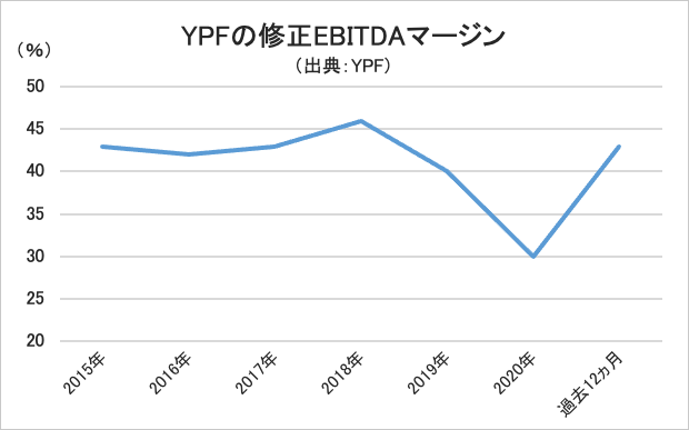 YPFの修正EBITDAマージン・グラフ