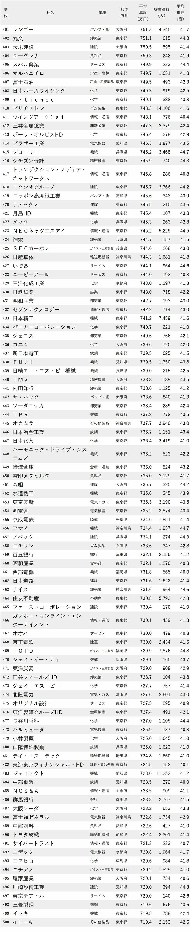 図表：年収が高い会社ランキング2024【従業員の平均年齢40代前半】401-500