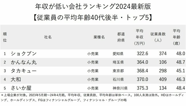 図表：年収が低い会社ランキング2024最新版【従業員の平均年齢40代後半・トップ5】