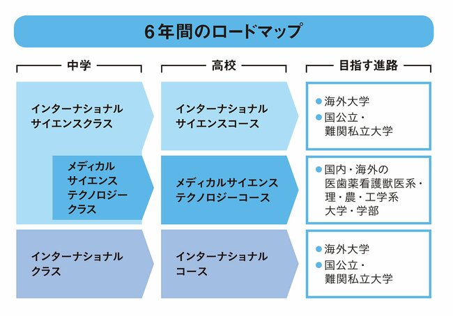 インターナショナルとサイエンスを軸に「発想の自由人」を育てる