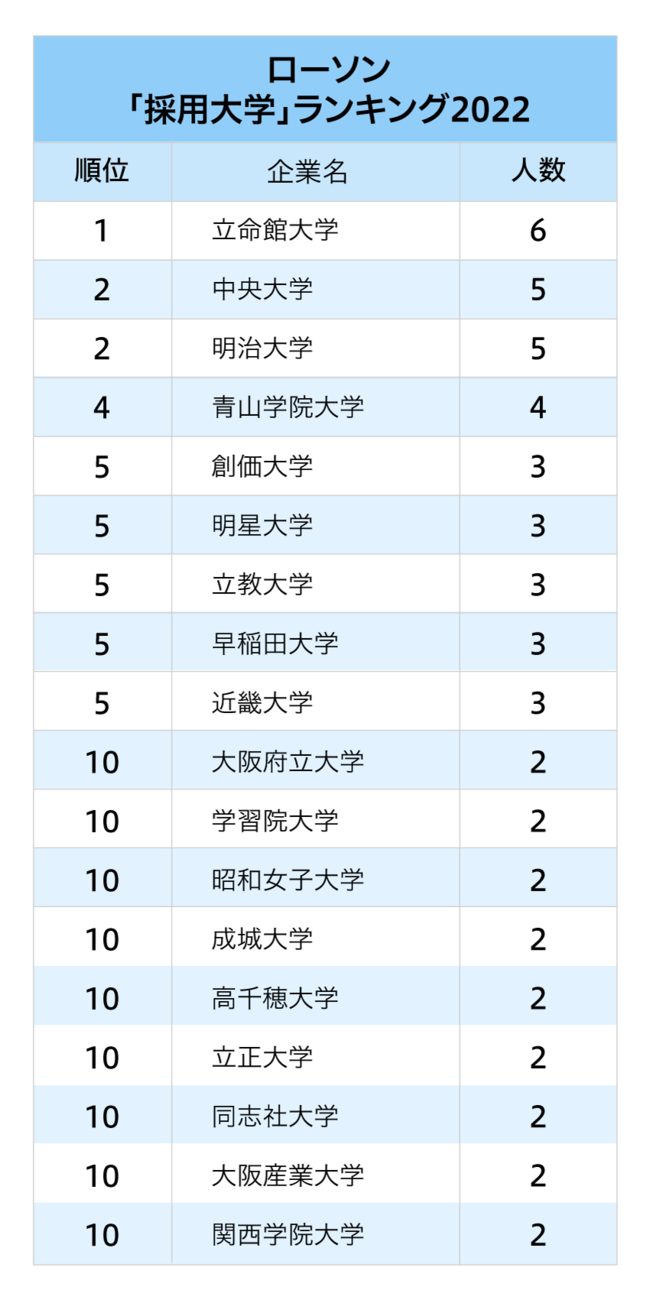 セブン・ファミマ・ローソン、コンビニ大手3社「採用大学」ランキング2022最新版【全10位・完全版】