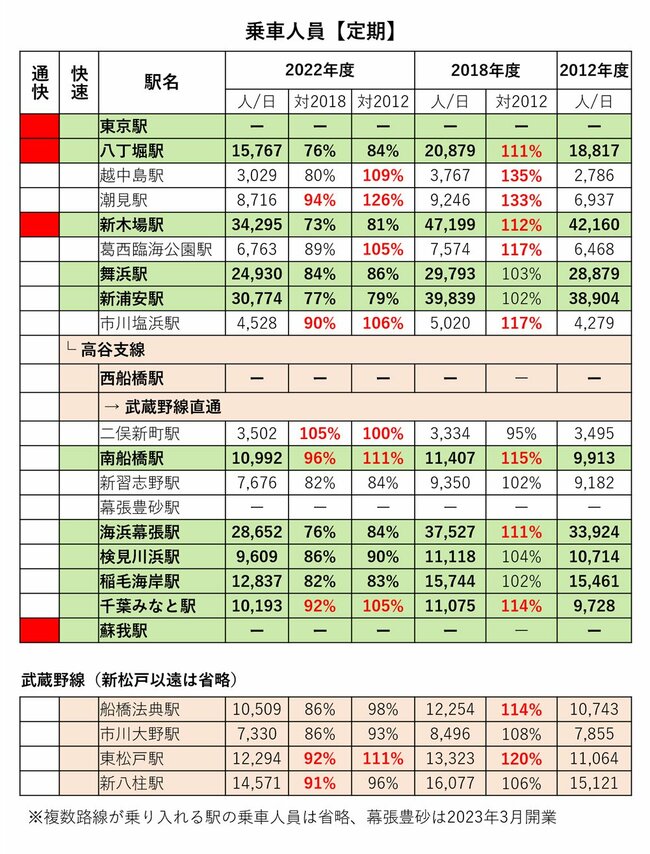 図表：乗車人員 定期