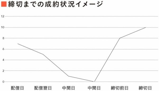 【稼げない人】の9割が勘違いしている「買いやすさは敵の法則」とは？