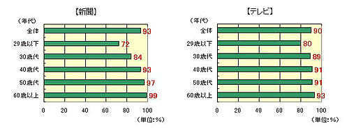新聞・テレビ