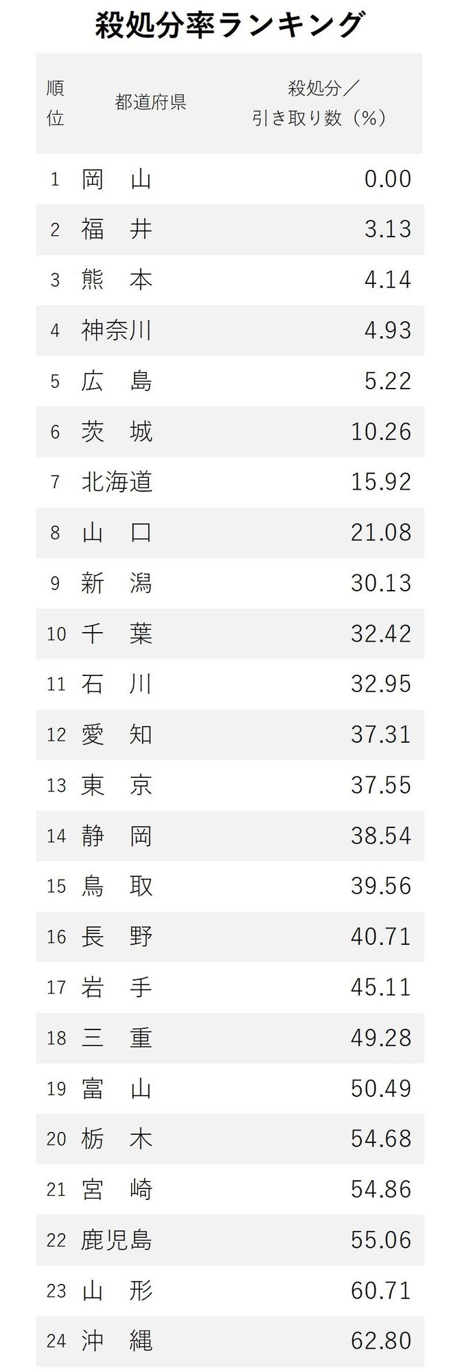 猫の殺処分率が低い都道府県ランキング 完全版 ニッポンなんでもランキング ダイヤモンド オンライン