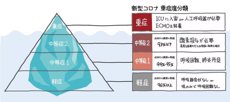 新型コロナ、いま最も警戒すべき「中等症」の特徴を【1枚の図】にしてみた！