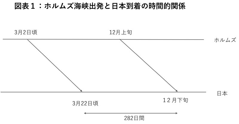 図表1：ホルムズ海峡出発と日本到着の時間的関係