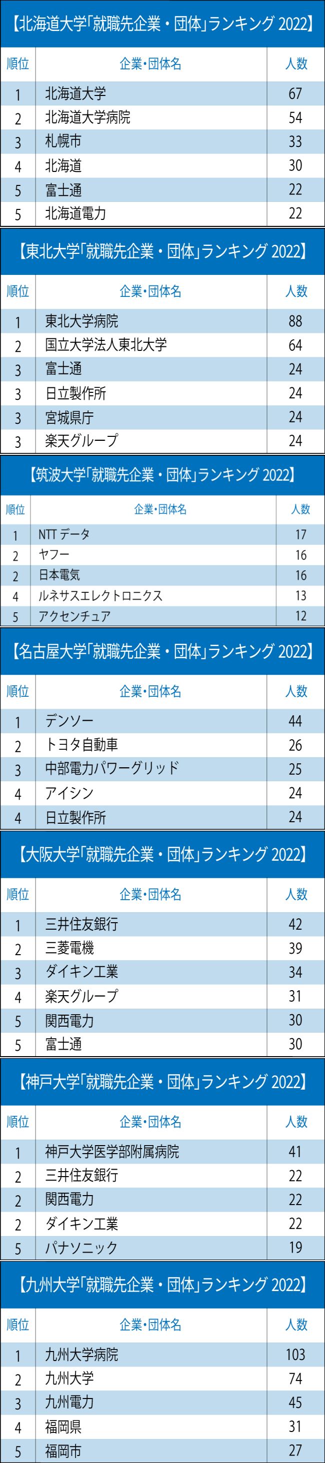 主要国立大「就職先企業・団体」ランキング2022!優秀な卒業生が地域で活躍する大学は?