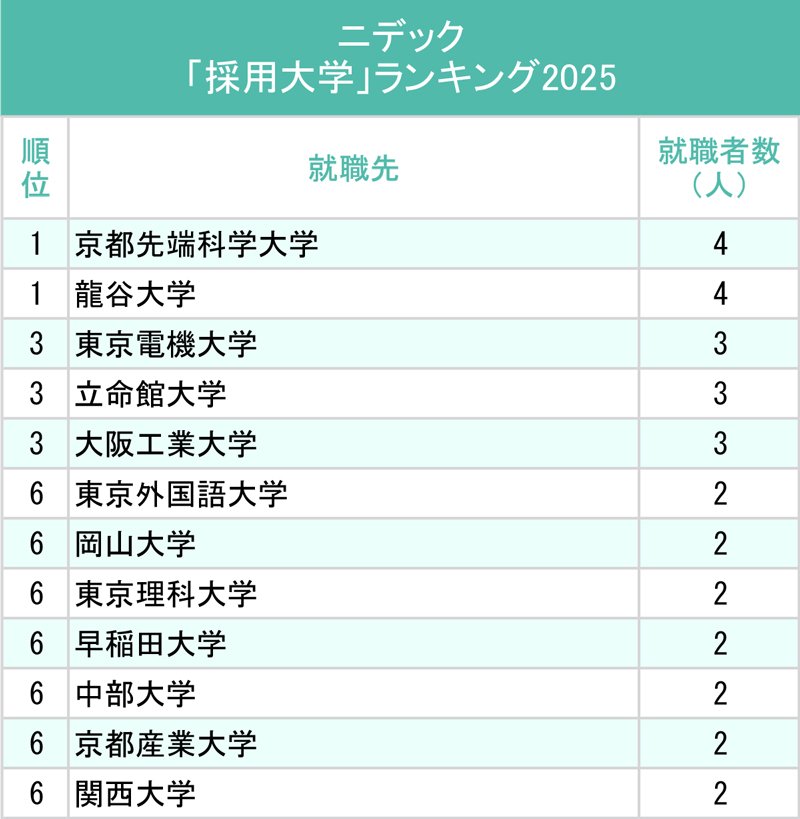 図表：ニデック「採用大学」ランキング2025