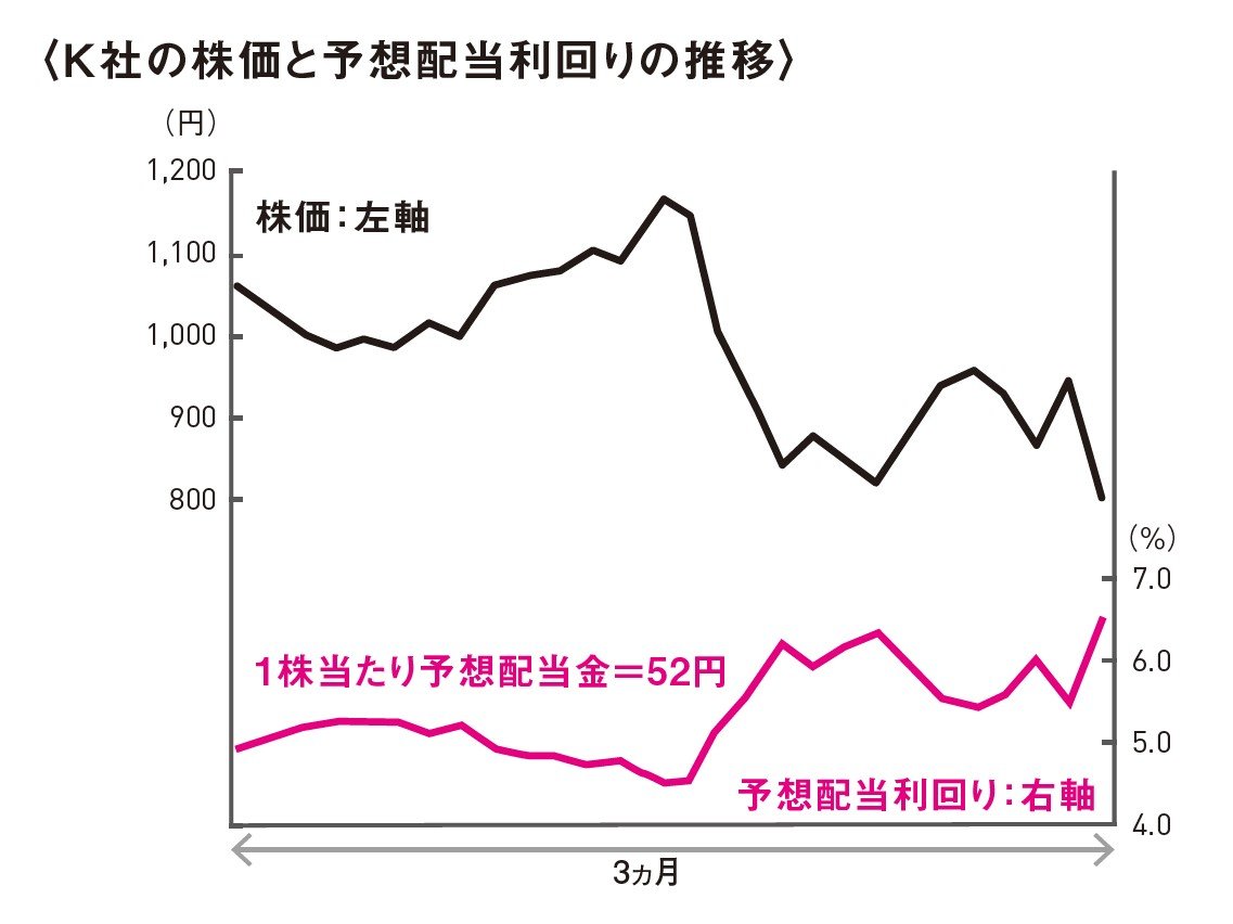 高配当株で儲かる人と損する人、株の選び方に1つの決定的な差