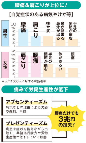 医師が教える腰痛・膝痛・肩痛の「新常識」、慢性化と不安の意外な関係