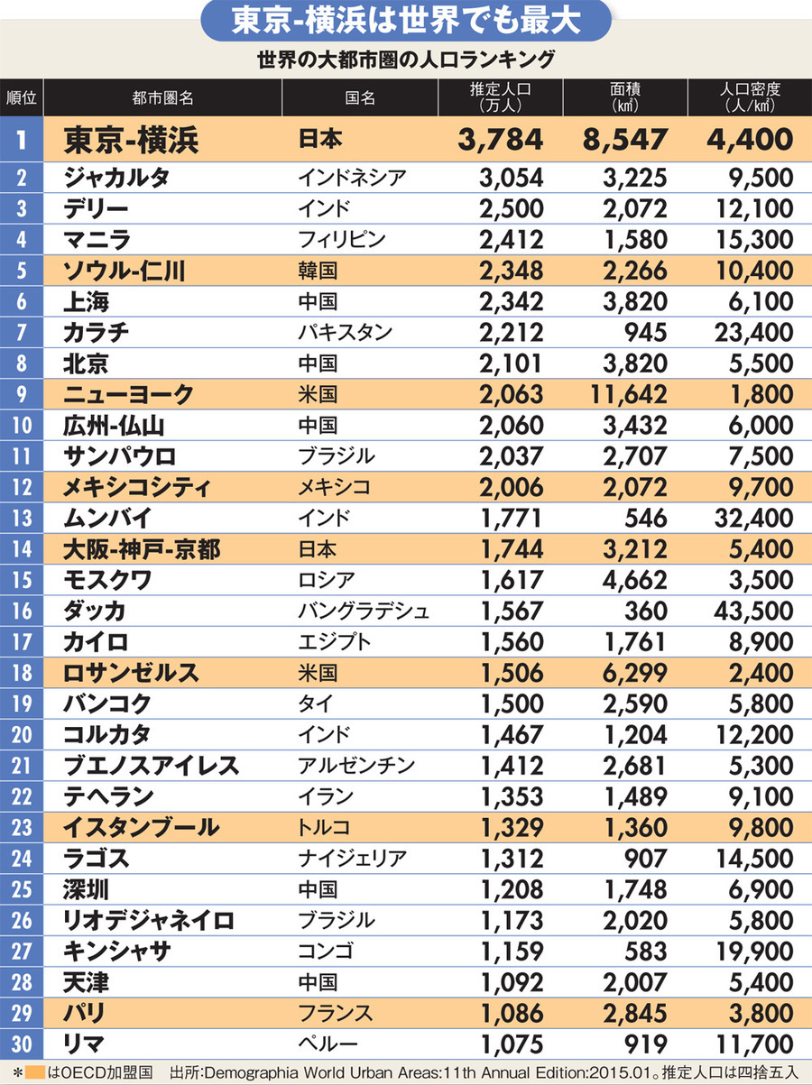 2020 人口 ランキング 世界 の 【2020年版】最新世界人口ランキング 日本は前年と変わらず11位