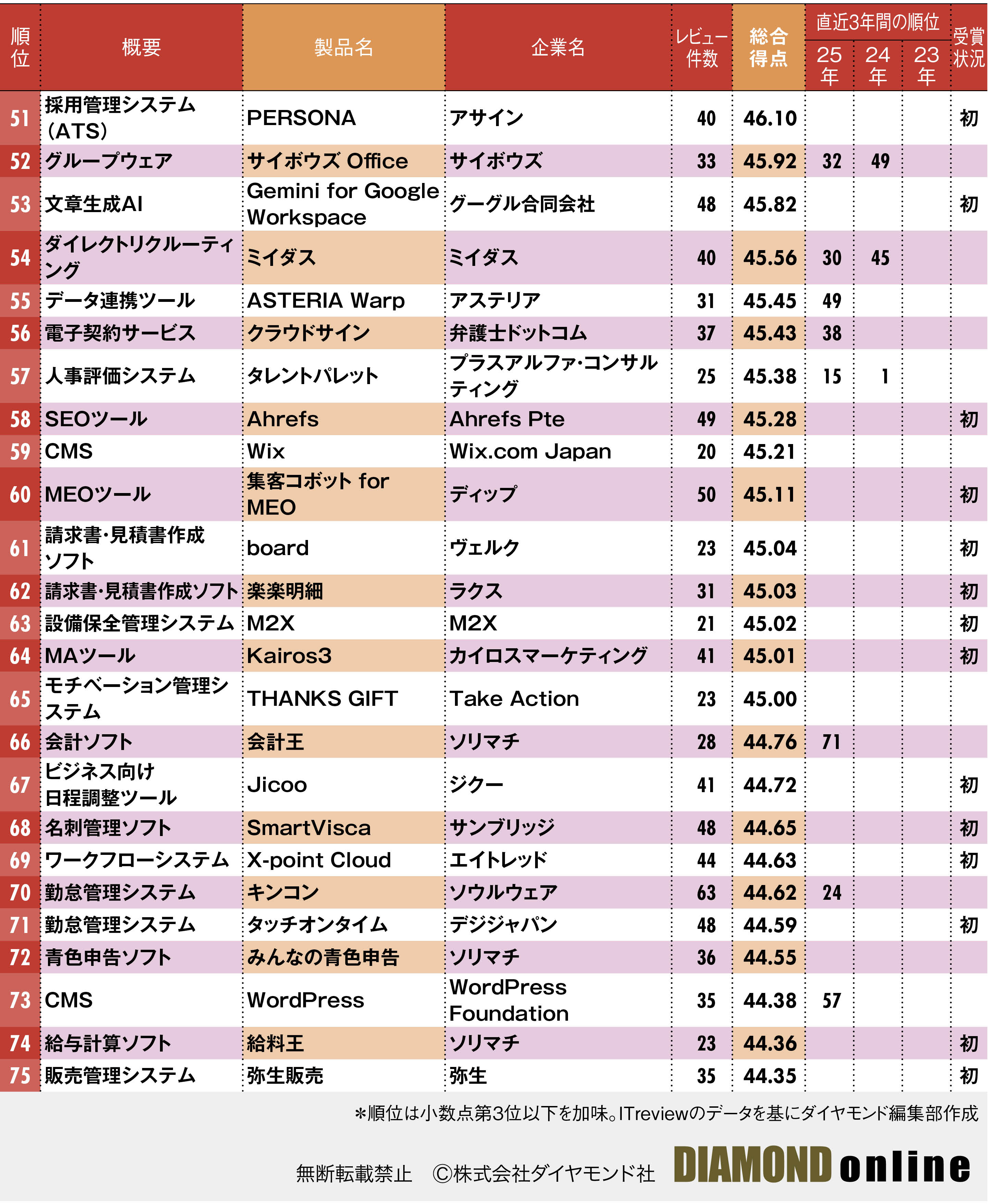 図表：ユーザーからの支持が高いITツールランキング2026年版_51位～75位