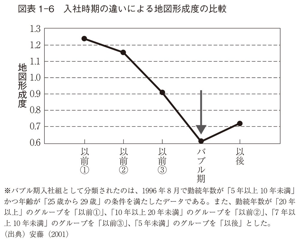 図表1-6　入社時期の違いによる地図形成度の比較