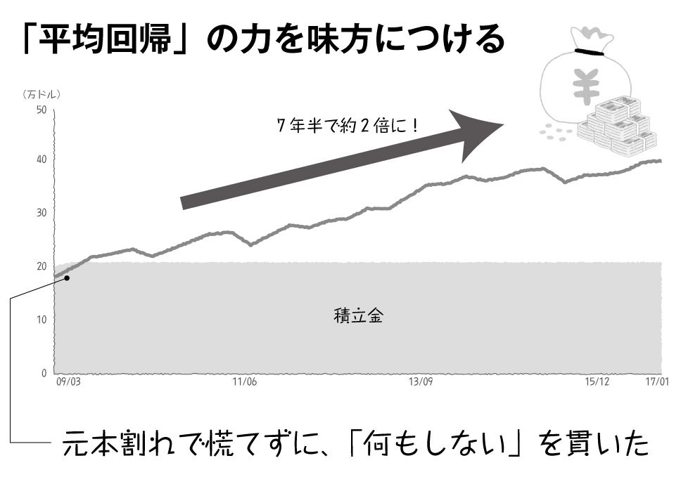 何もしないで「平均利回り7％」の資産運用をするには？