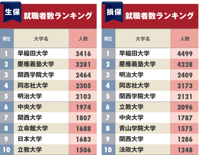 保険会社への「就職に強い大学」ランキング!早稲田と慶応、どちらが強い?