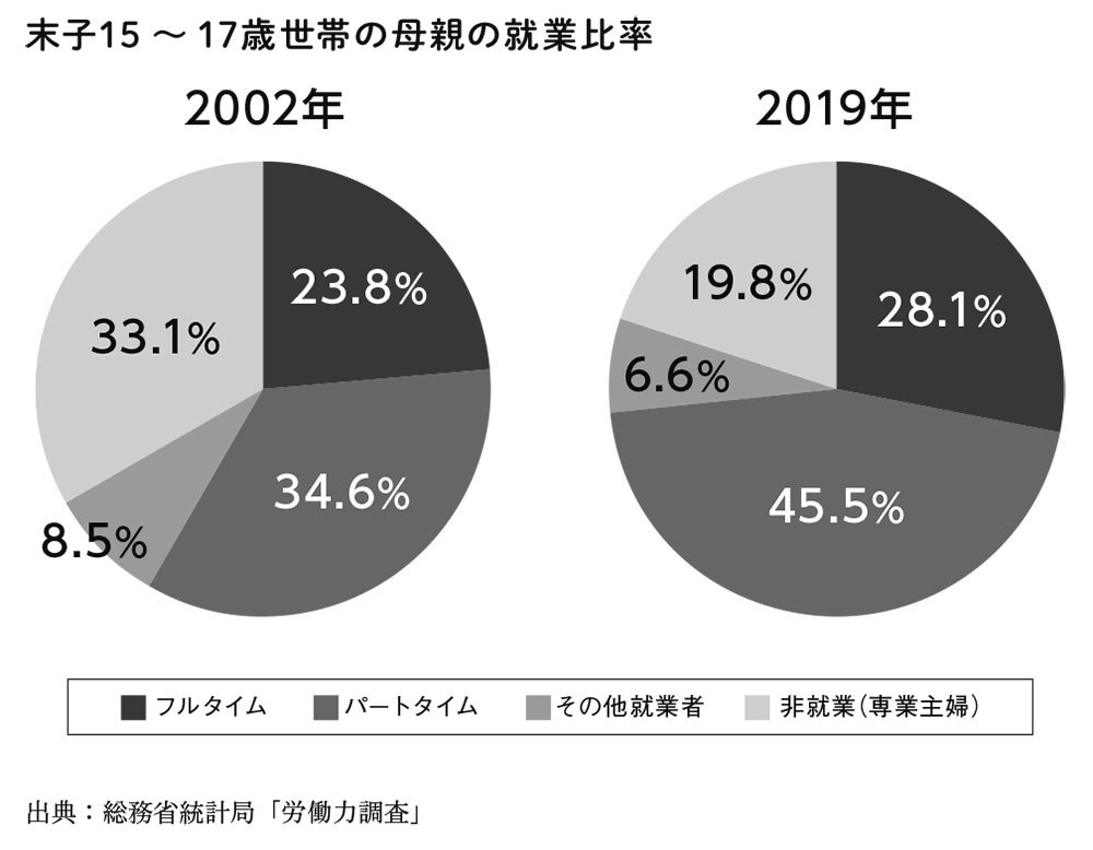 図表・末子15～17歳世帯の母親の就業比率 出店：総務省統計局「労働力調査」