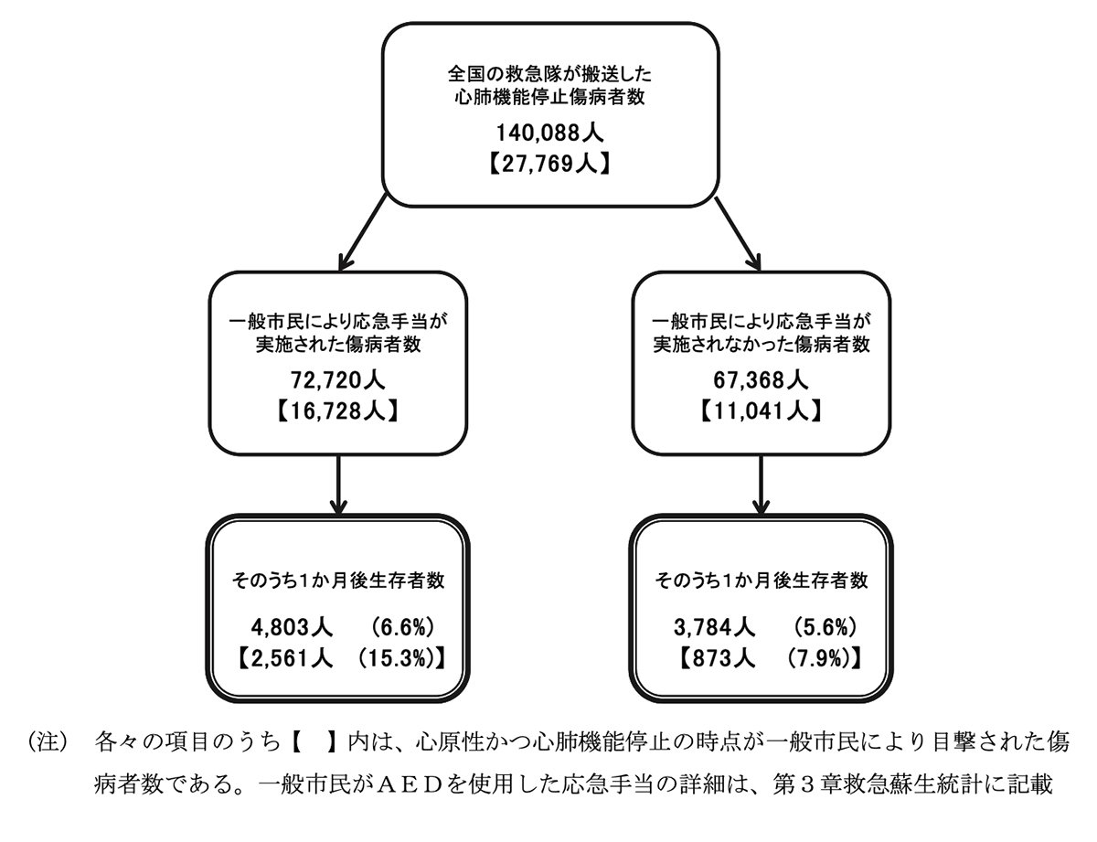 図表：応急手当の実施および救命効果（2024年）