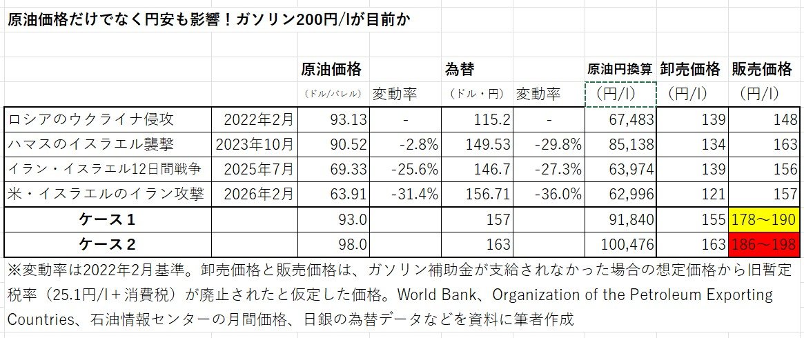 イラン攻撃で「ガソリン1リットル200円」に現実味…それでも「補助金はナンセンス」と専門家が断言するワケ