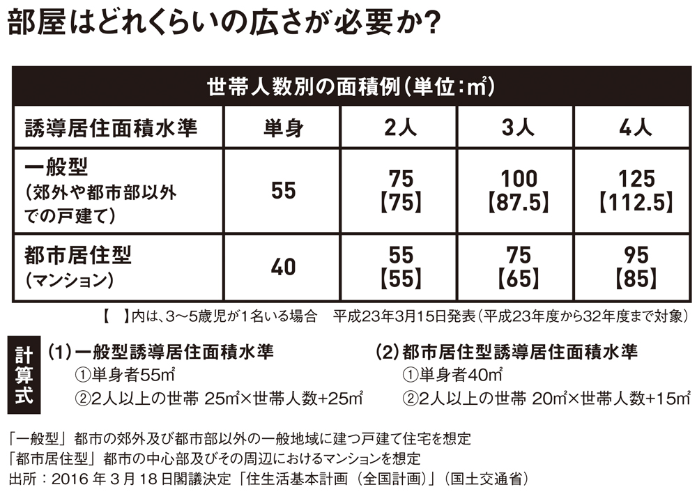 部屋はどれくらいの広さが必要か？