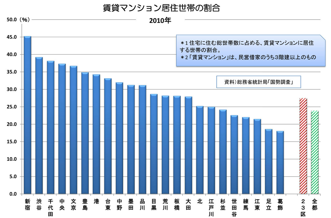 賃貸か所有か、マンションか戸建てか、<br />東京23区「居住形態相関データ」