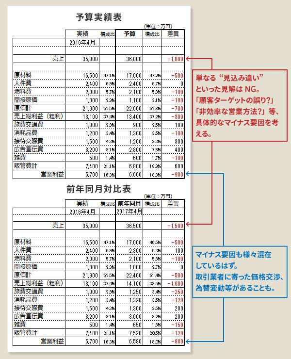 経営資料が 読まれる ための数字の見せ方 伝え方 大人しい経理じゃいられない 未来に続く経理道 ダイヤモンド オンライン