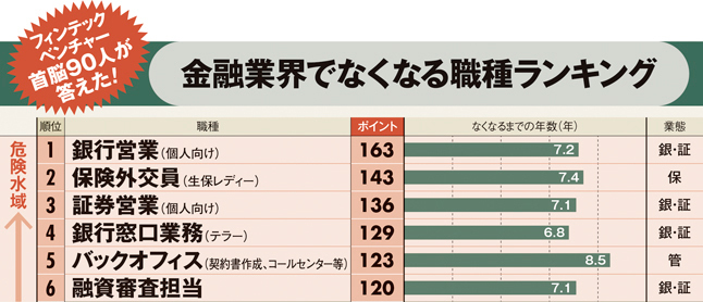 金融業界でなくなる職種ランキング!<br />個人向け営業職は「危険水域」