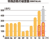 巧妙化する金融詐欺に注意 <br />2014年の被害額は過去最高に!?<br />