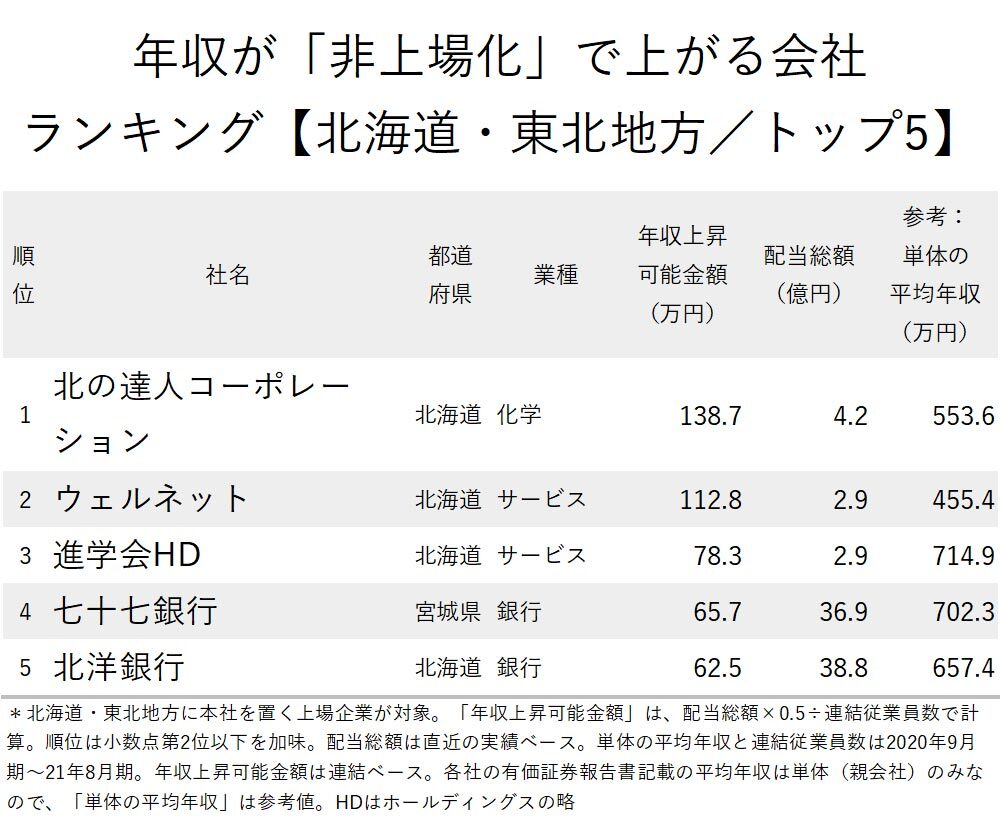 年収が「非上場化」で上がる会社ランキング_北海道・東北地方_トップ5