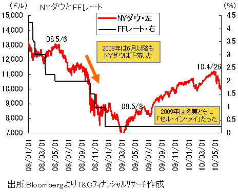 ユーロ危機の行き過ぎ相場は分岐点に。<br />「セル・イン・メイ」は6月以降も続くのか?