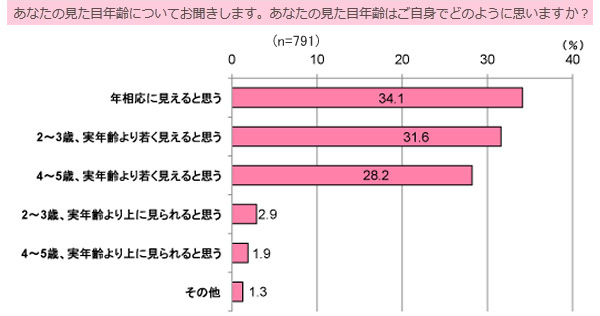 30 40代女性は見た目年齢に自信アリ 約6割が 自分は実年齢より若く見える と回答 ザ 世論 日本人の気持ち ダイヤモンド オンライン