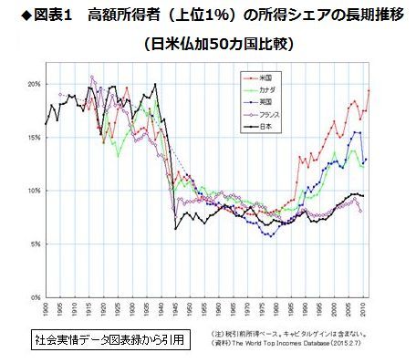 格差拡大を許す日本の税制に見える課題（2）
