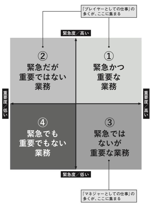 残業ゼロ のコツは 重要な仕事にかける時間を 増やす こと プレイングマネジャー 残業ゼロ の仕事術 ダイヤモンド オンライン