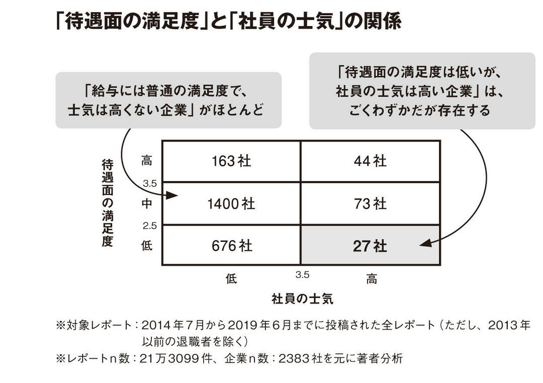 意外 給料は低くても社員の士気が高い 会社の共通点 Openness 職場の 空気 が結果を決める ダイヤモンド オンライン