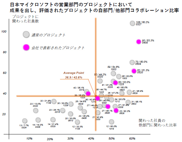 高い成果を挙げる社員ほど<br />「自分の席にいない」ことが証明された