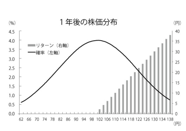 「ブラック・ショールズ式」を知っていますか?
