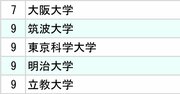 三井不動産と三菱地所、不動産2社「採用大学」ランキング2025【全10位・完全版】