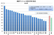 賃貸か所有か、マンションか戸建てか、東京23区「居住形態相関データ」