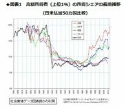 格差拡大を許す日本の税制に見える課題（2）