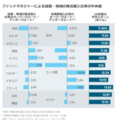 世界株式ファンド、運用者の出身国に要注意