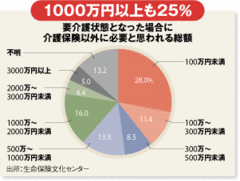 一挙公開！これだけかかる介護の費用