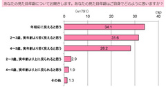 30～40代女性は見た目年齢に自信アリ？約6割が「自分は実年齢より若く見える」と回答