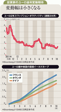 ＥＣＢのゼロ金利長期化で下値不安小さい独・仏国債に妙味