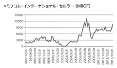 これ1つでフロンティア全体に投資できる！オモシロ携帯会社を紹介