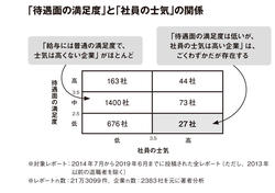 意外！　「給料は低くても社員の士気が高い」会社の共通点