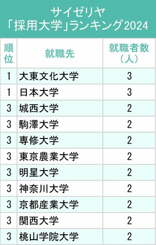 図表：サイゼリヤ「採用大学」ランキング2024