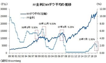 米金融政策「予防的利下げ」後のシナリオ、1999年型利上げは困難か