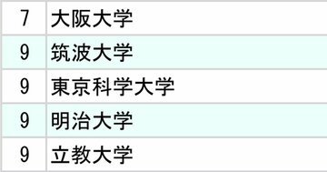 三井不動産と三菱地所、不動産2社「採用大学」ランキング2025【全10位・完全版】